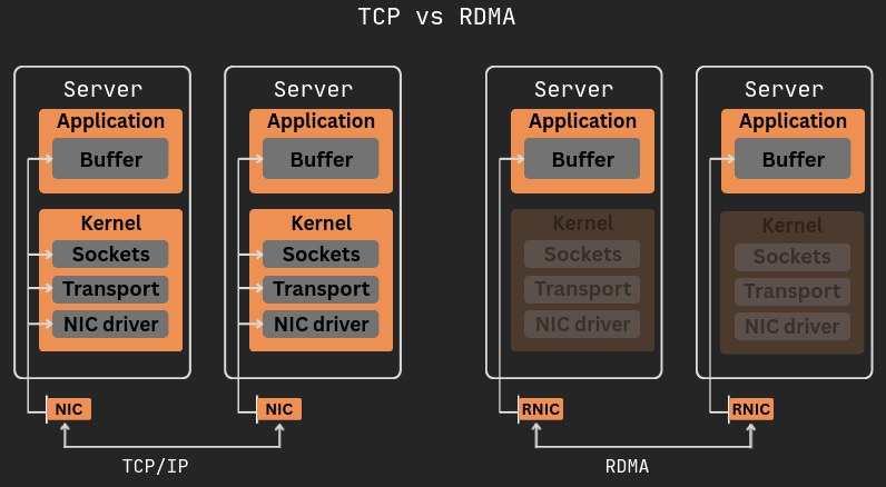 TCP vs RDMA